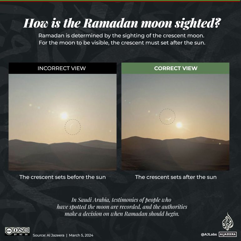 Ramadan 2024 Moon Sighting and Dates Explained