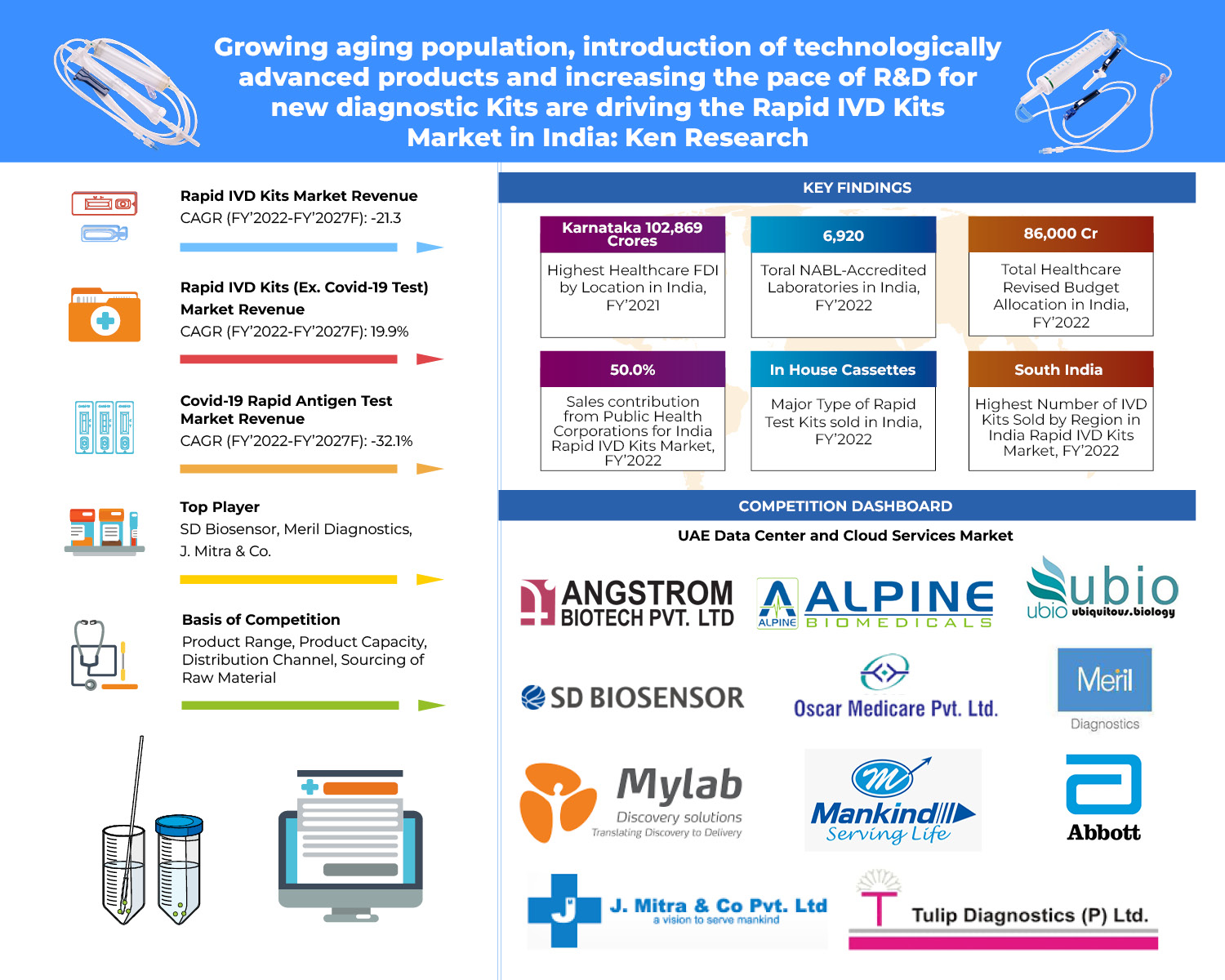 India Rapid IVD Kits Market