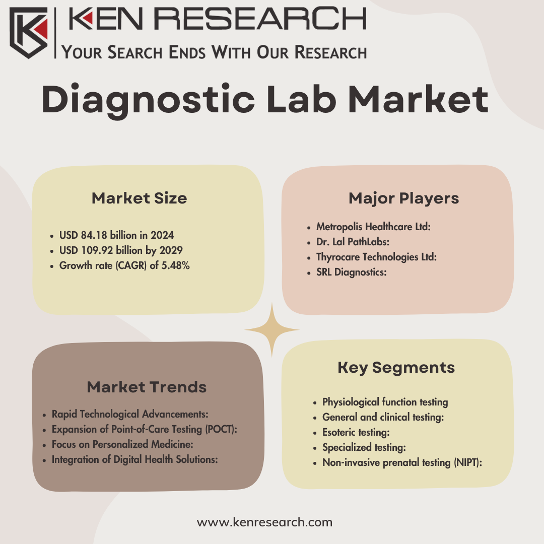 Diagnostic Lab Market