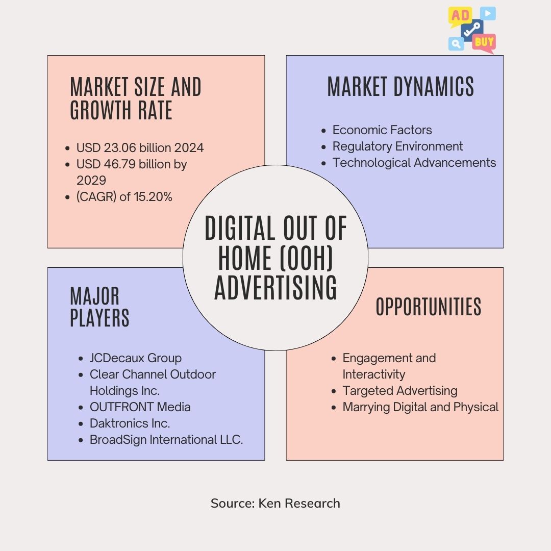 Digital Out of Home (OOH) Advertising Industry