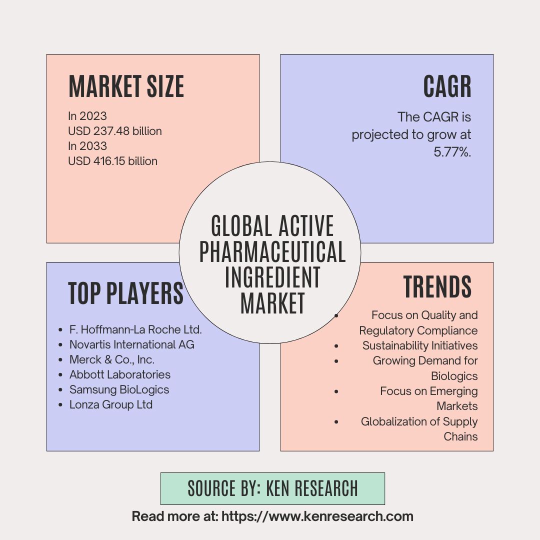 Global Active Pharmaceutical Ingredient Market