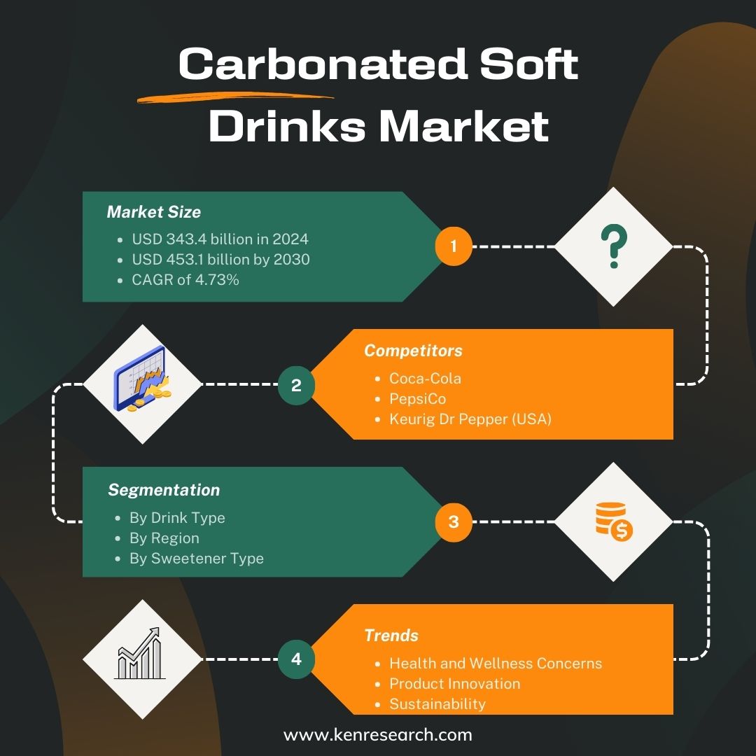 Carbonated Soft Drinks Industry
