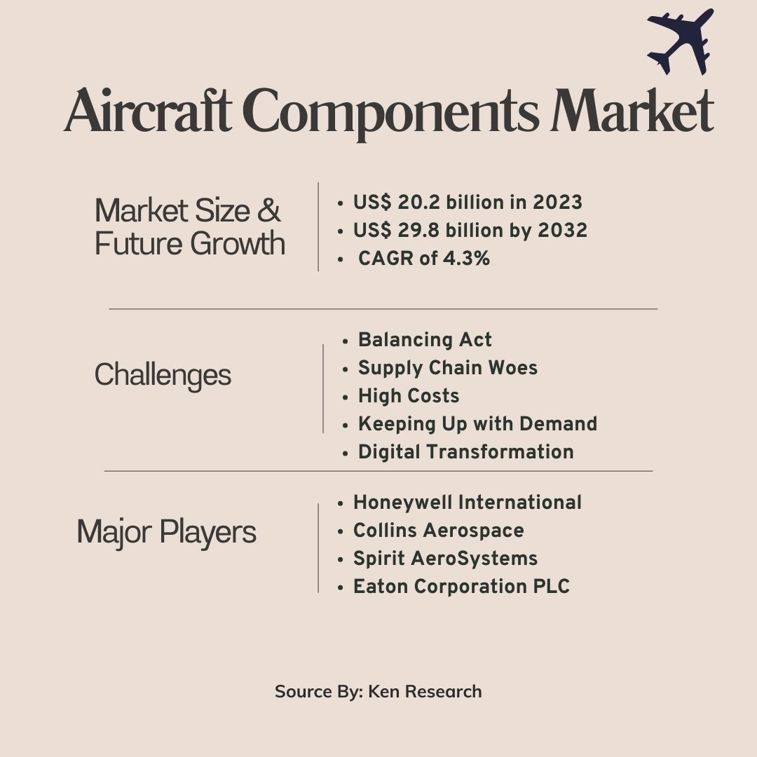 Aircraft Components Industry