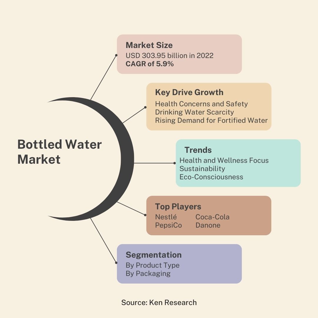 Bottled Water Market