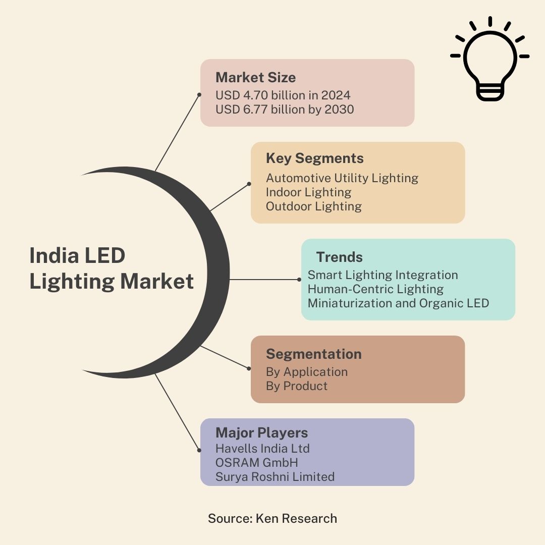 led lighting industry in India