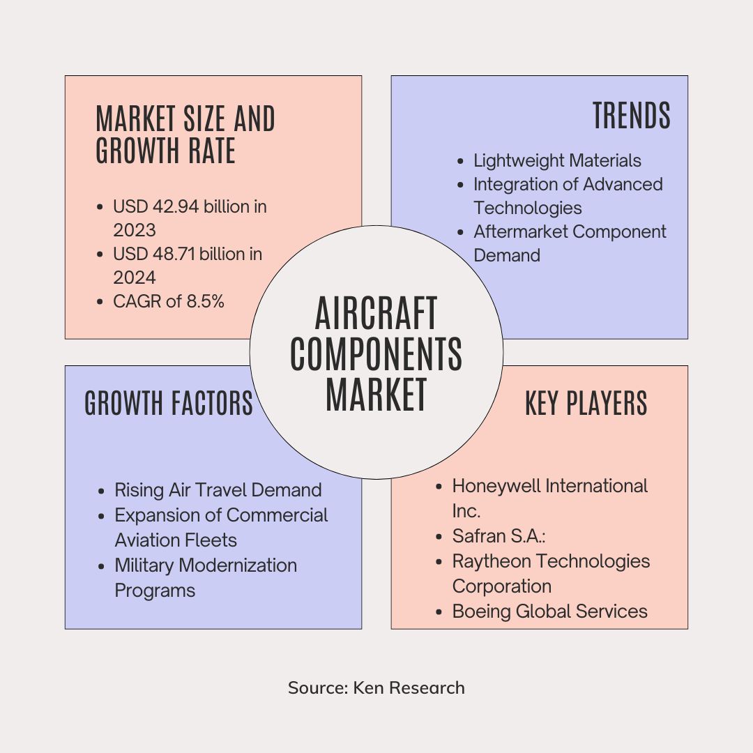 Aircraft Components Industry