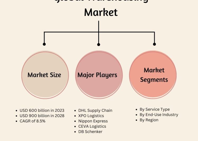 Global Warehousing Market