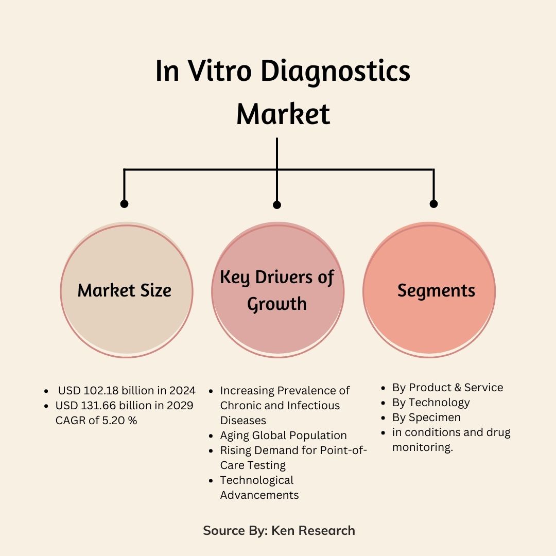 In Vitro Diagnostics Industry