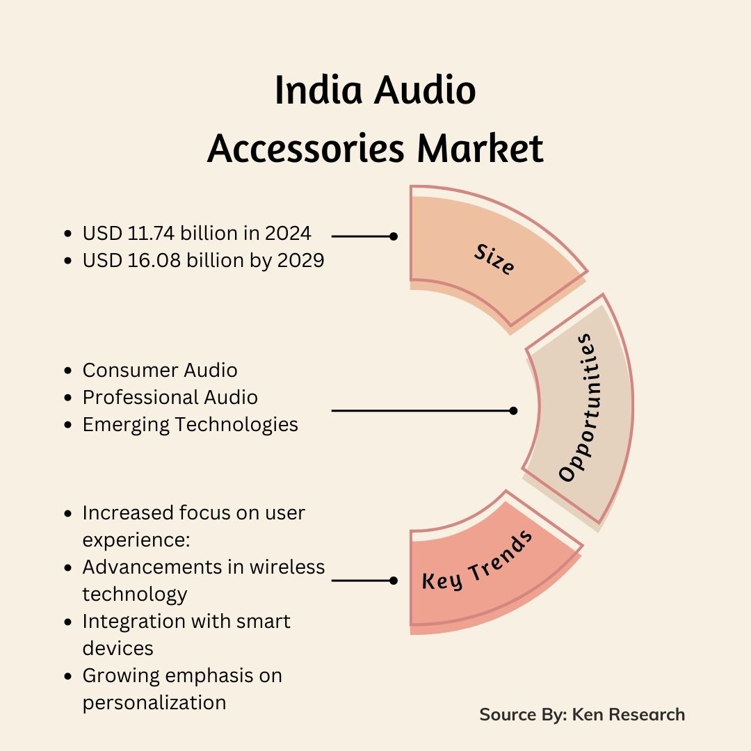 India Audio Accessories Market Trends