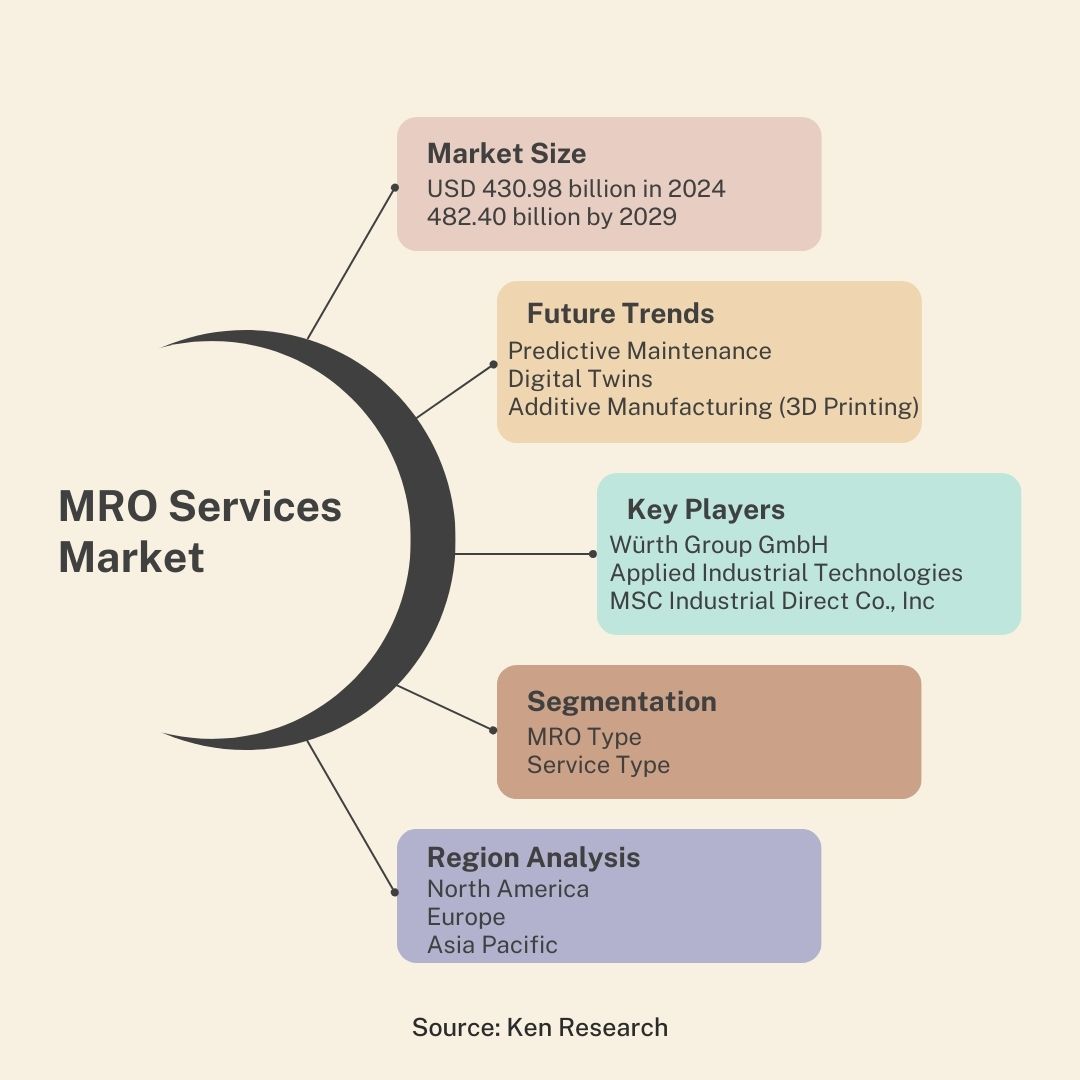 MRO Services Market Major Players