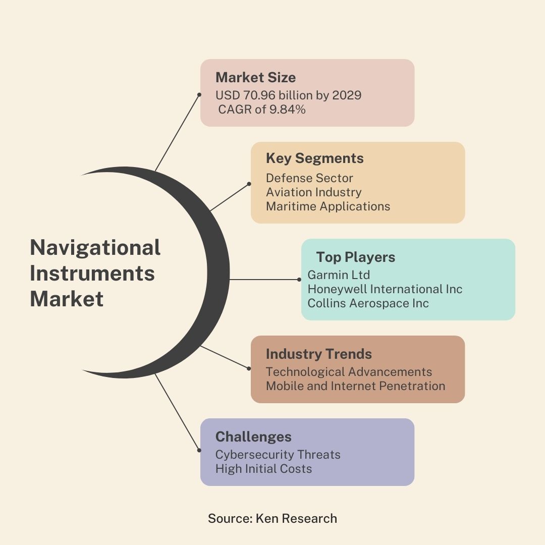 Navigational Instruments Market Major Players